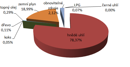 jenž sou hlavní dodavatelé elektřiny. Spotřeba by se navíc při ostrovním provozu snížila, protože by byly odpojeny dodávky nedůležitým subjektům a službám.