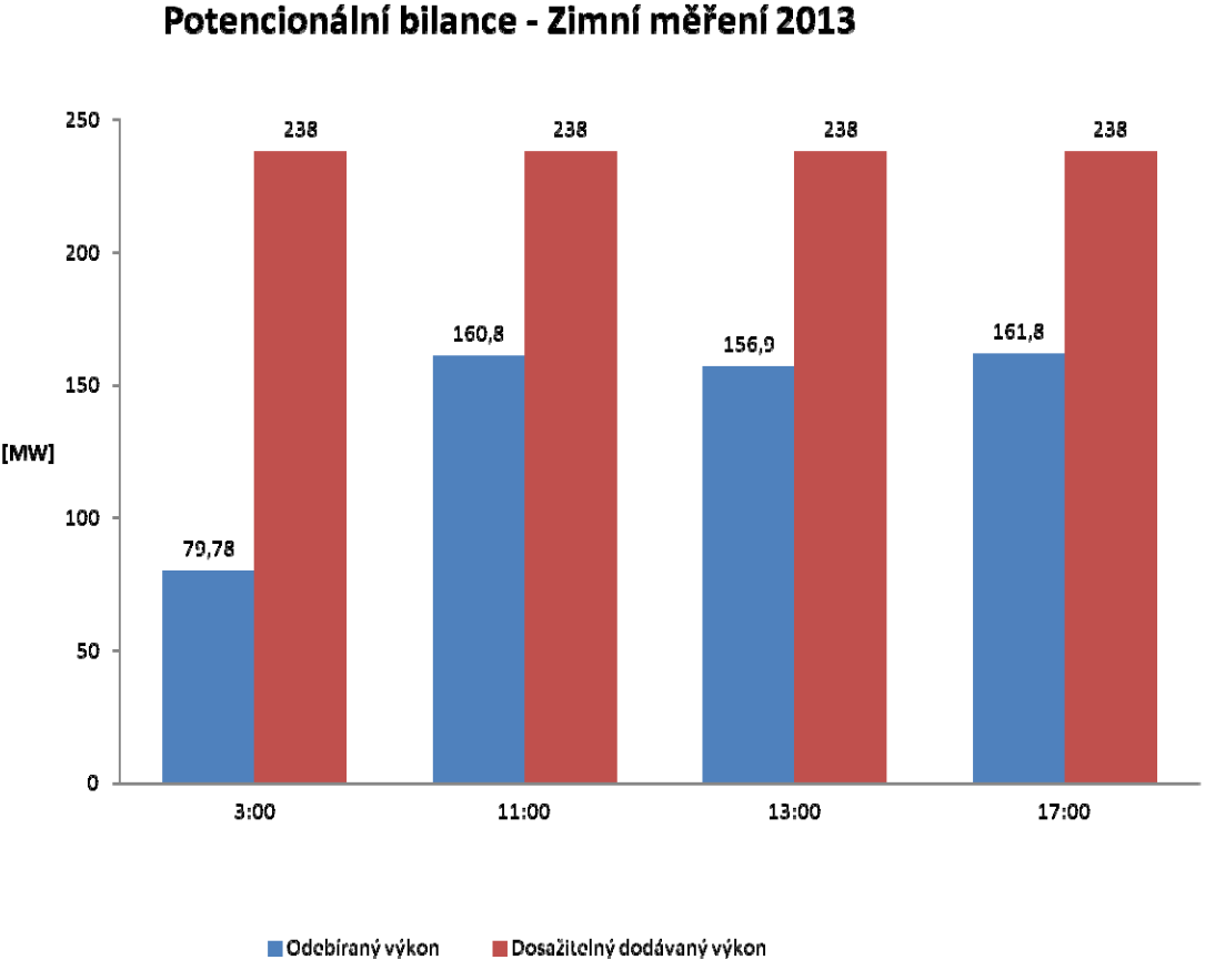Obrázek 9: Skutečná energetická bilance - Plzeň dne 16