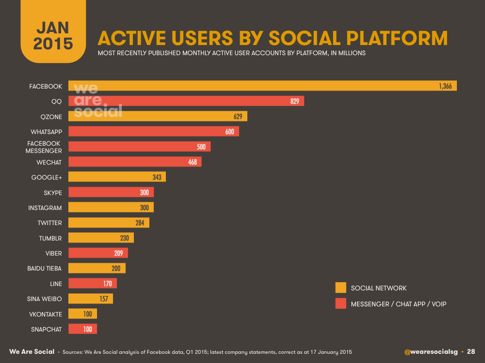 Obrázek 3: Počet uživatelů sociálních sítí. Zdroj: wearesocial.net 3.4.4.1.