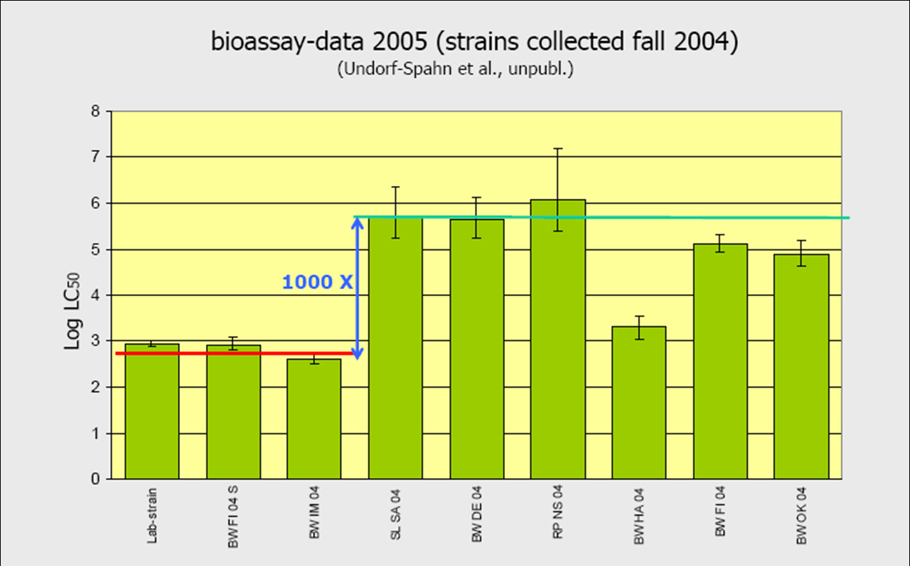 citlivé než housenky citlivých populací a laboratorního kmene (Asser-Kaiser a kol., 2007). Graf 4: Příklad snížení citlivosti populací obaleče jablečného k CpGV v Německu.