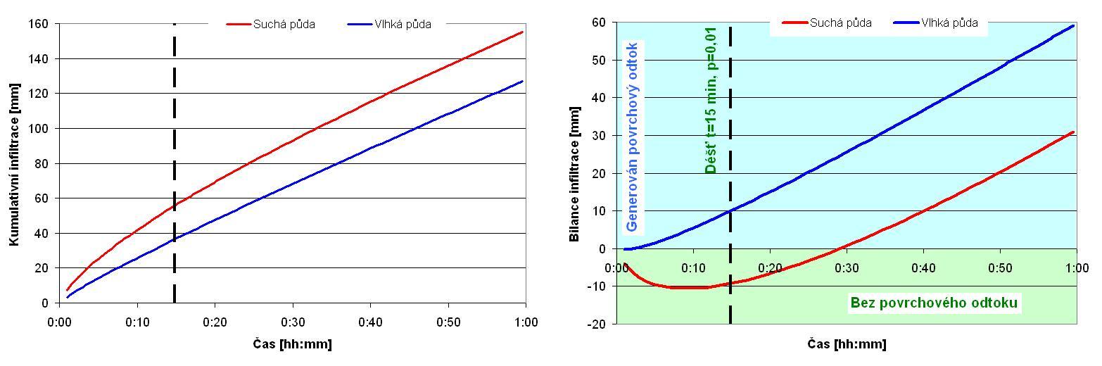 Vliv vlhkosti půdy... na infiltraci, na tvorbu povrchového odtoku Testovací přívalový déšť bilanční metodou (trvání deště t = 15 min; doba opakování 1x za 100 let; úhrn srážky R = 46 mm za 15 min, tj.