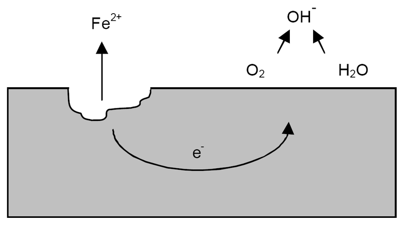 KOROZE reakce probíhající na povrchu některých kovů vlivem vzdušného kyslíku a vlhkosti (příp.