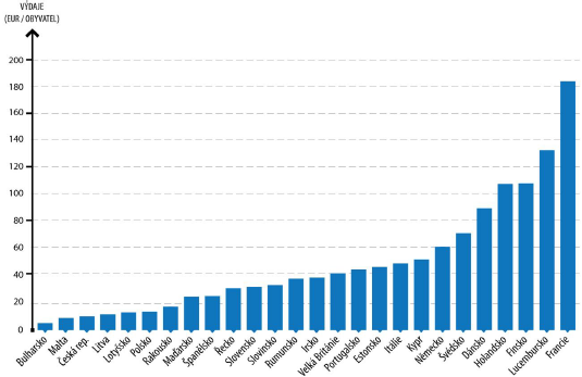 Obr. 3 - Porovnání veřejných výdajů na jednoho obyvatele v rámci EU Zdroj: Analýza financování sportu v České republice verze shrnující. Praha.