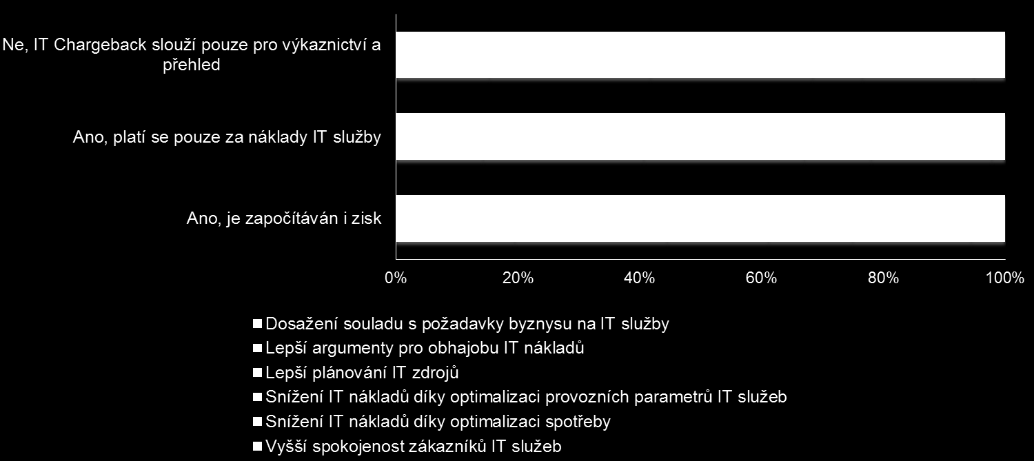 6. Průzkum adopce IT Chageback v českém prostředí Obrázek 6.16: Benefity IT Chargeback podle velikosti společnosti Obrázek 6.