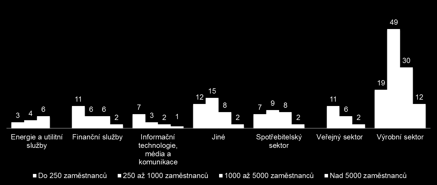 6. Průzkum adopce IT Chageback v českém prostředí Graf 6.2 zobrazuje rozdělení dotazovaných firem podle počtu zaměstnanců. Obrázek 6.