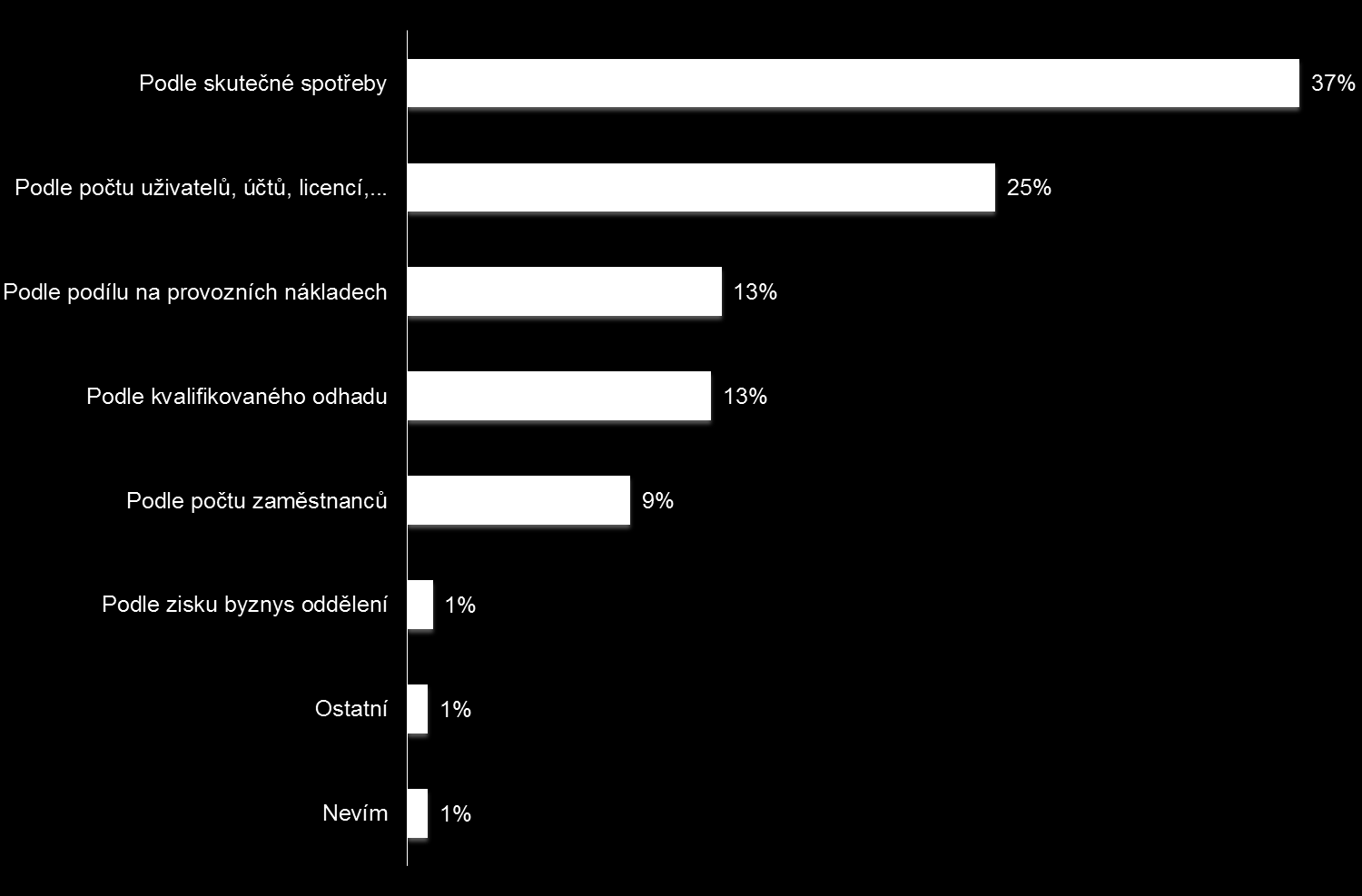 6.4. Převod finančních prostředků Obrázek 6.13: Alokační metody 6.4 Převod finančních prostředků IT Chargeback je možné provozovat i bez skutečného převodu finančních prostředků od byznysu k IT.