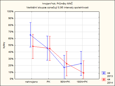 Graf 13: Vliv hnojení a roku na podíl bylin u dvousečných porostů