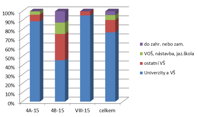 Podrobnější informace o přijetí přinášejí následující grafy a) rozdělení studentů podle druhu VŠ v procentech maturitní ročník 2014/2015 b) rozdělení studentů