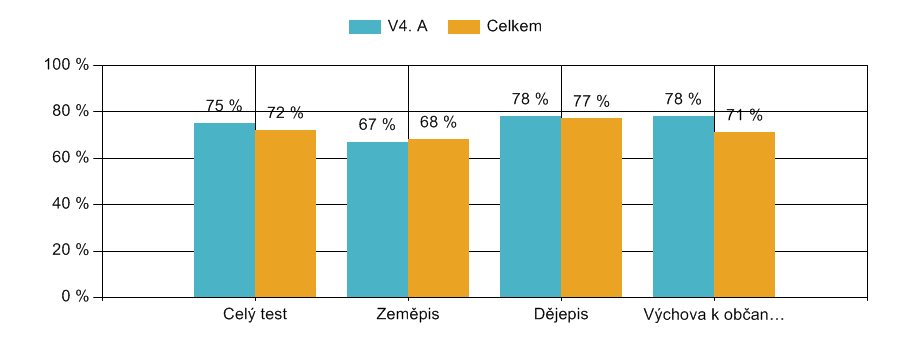 M % skór DT 8leté gymnázium 74,3 74,3 4leté gymnázium 64,9 64,9 Gymnázium Děčín 64,6/69,2 (GYMNÁZIA) 64,6/69,2 (GYMNÁZIA) V8.A 79 + 79 + Gy8 79 + 79 + C4.A 63,2-63,2 - C4.