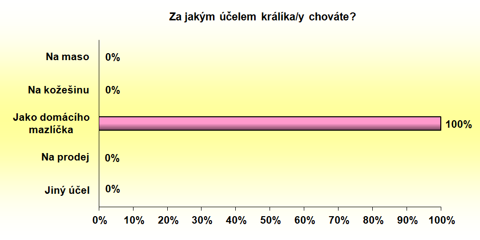 Otázka 2: Jak dlouho králíka/y chováte?