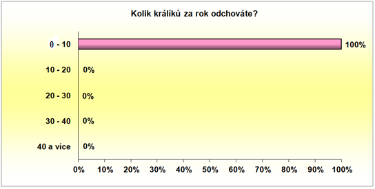 Otázka 6: Co králíkovi/králíkům podstýláte? K podstýlání 3 chovatelé využívají piliny (75 %) a jeden respondent uvedl jiný způsob podstýlání (tzv. peletky).