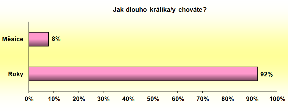 Výsledky ankety v obci Mutěnice Otázka 1: Chováte doma králíka/y? Z celkového počtu 35 odpovědí 13 respondentů (37 %) odpovědělo ano a 22 dotazovaných (63 %) odpovědělo na danou otázku ne.