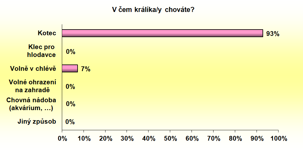 Otázka 3: Za jakým účelem králíka/y chováte? Za účelem získání masa králíky chová 13 respondentů (81 %) a na kožešinu pouze 2 chovatelé (13 %).