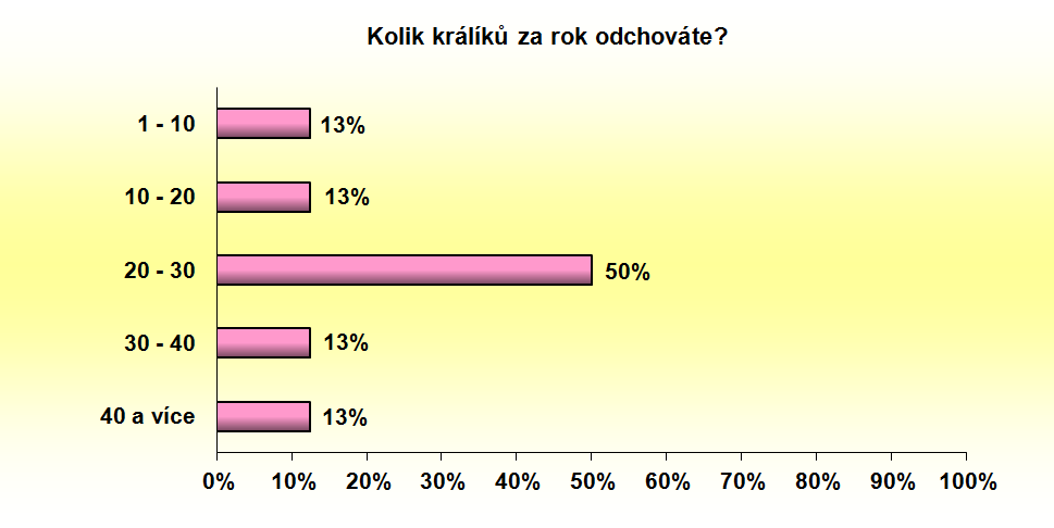 Otázka 6: Co králíkovi/králíkům podstýláte? V 7 případech (89 %) chovatelé využívají k podstýlání slámu a v 1 případě respondent uvedl, že králíkům podstýlá pilinami.