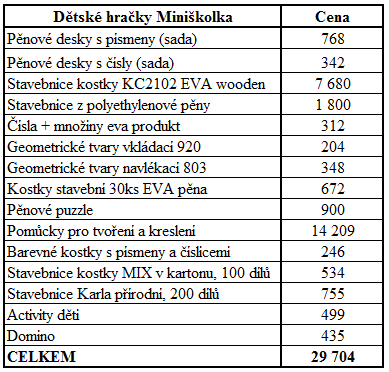 Tabulka 15. Přehled cvičebních pomůcek pro dospělé Zdroj: vlastní zpracování Tabulka 16.