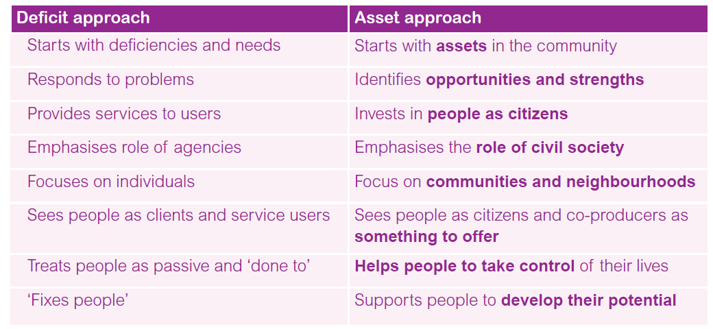 Asset-based versus