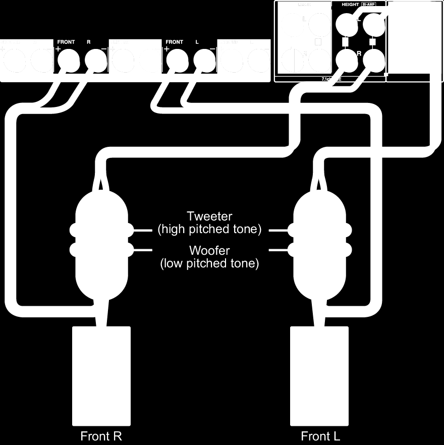 Pokročilé připojení reproduktorů Pokročilé připojení reproduktorů Připojení reproduktorů bi-amp Můžete připojit reproduktory podporující zapojení bi-amp pro zlepšení kvality v rozsazích nízkých a