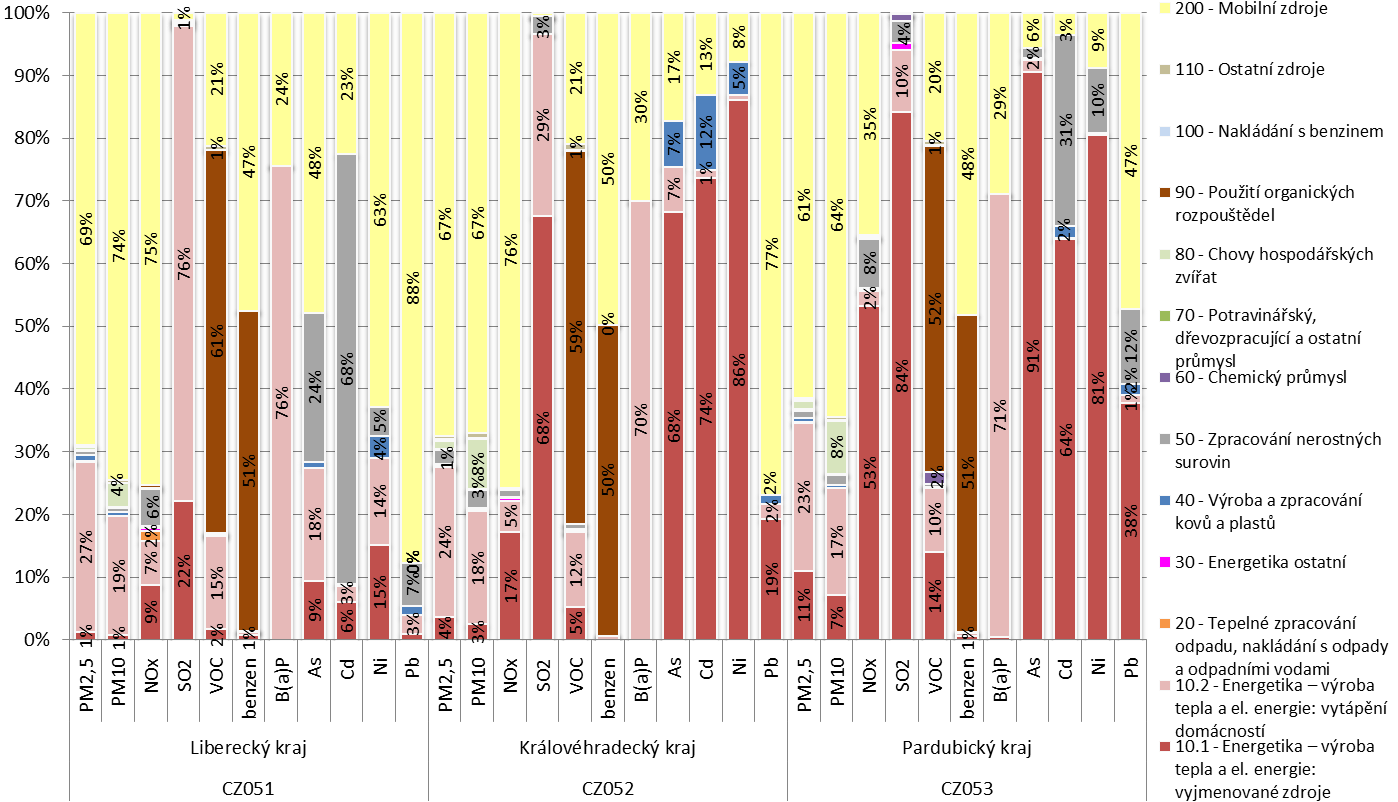 Obrázek 34: Podíl skupin stacionárních a mobilních zdrojů na sledovaných znečišťujících látkách, zóna