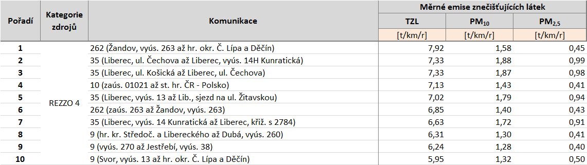 Tabulka 73: Deset komunikací s nejvyššími emisemi tuhých znečišťujících látek, stav roku 2011, Liberecký kraj, zóna