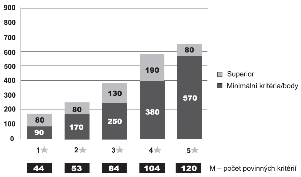 Další statistickou informací, kterou jsem zjistil na webových stránkách Českého statistického úřadu, je pořádání konferencí v konferenčních prostorech hotelů.