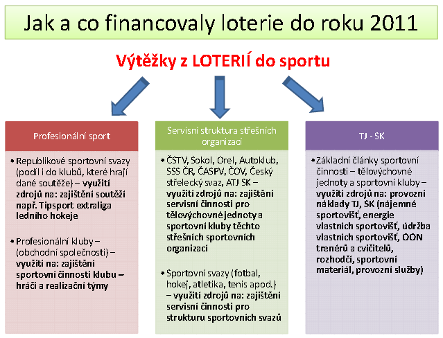 Obrázek č. 2: Tok financí z loterie do roku 2011 Zdroj: OLIMPIC.CZ [online]. 2013 [cit. 2013-03-19]. Dostupné z: http://www.olympic.cz/pu blic/img/financovani-sportu/cstv01.pdf.