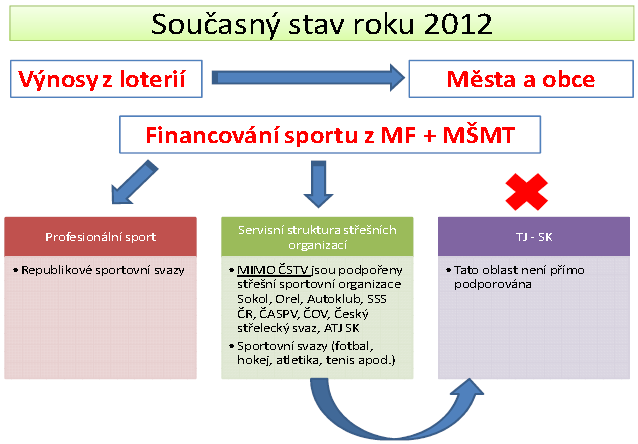 Obrázek č. 3: Tok financí z loterie od roku 2012 7 Zdroj: OLIMPIC.CZ [online]. 2013 [cit. 2013-03-19]. Dostupné z: http://www.olympic.cz/pu blic/img/financovani-sportu/cstv01.pdf.