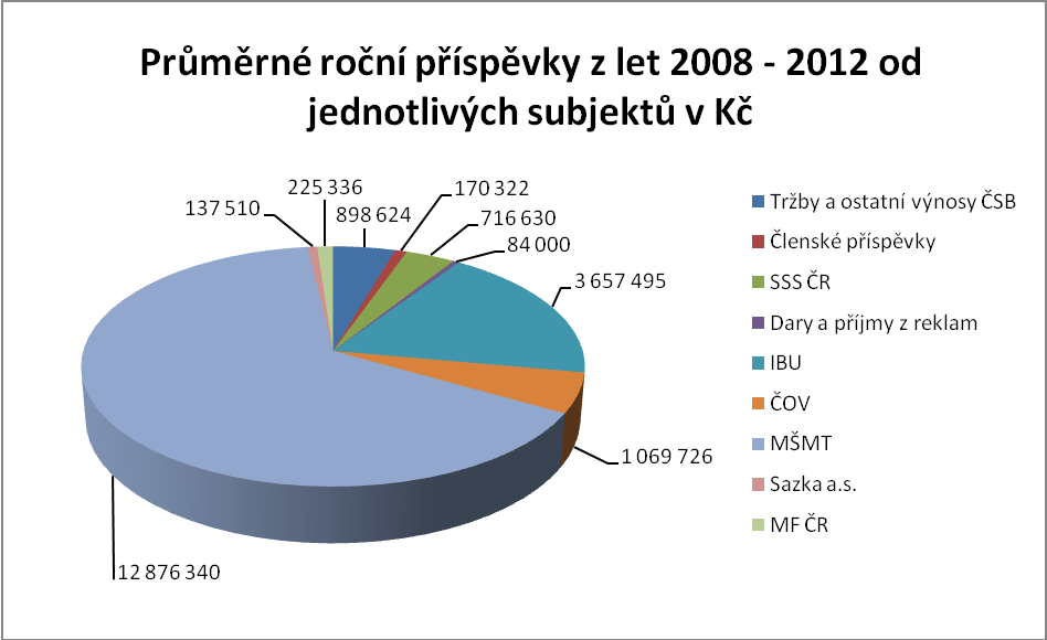 Graf č. 7: Průměrné roční příspěvky z let 2008 2012 od jednotlivých subjektů Pokud se pozastavíme u příspěvků z MŠMT ČR, tak je nutné dodat, ţe ani tyto zdroje nejsou na kaţdý rok jisté.