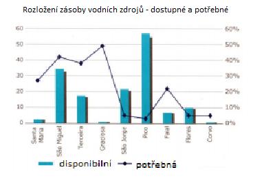 Obrázek 16 Graf ostrovů nejnáročnějších na spotřebu vody Zdroj: upraveno dle [60] Obrázek 17 Rozdělení nejvíce náročných oblastí na spotřebu vody Zdroj: upraveno dle [51] S ohledem na odvádění a