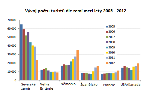 Obrázek 38 Graf vývoje složení národností turistů mezi lety 20