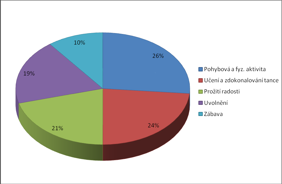 4) Co od tance očekáváte? Obrázek 27.