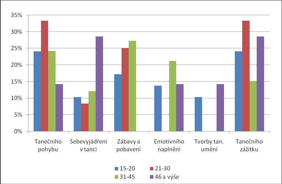 Obrázek 45. Graf důvody vyhledávání tance v % Obrázek 46.