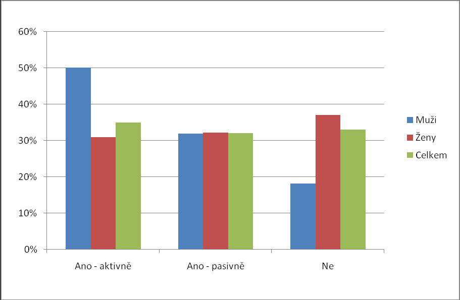 Obrázek 49. Účast na tanečních vystoupení v % žen Obrázek 50.