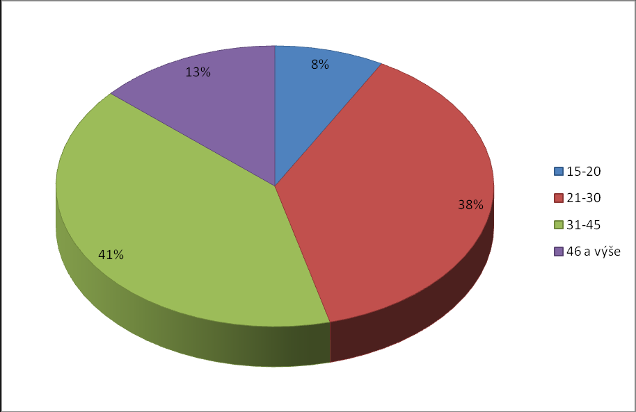 13) Věk Tabulka 29.