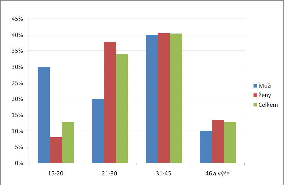 Obrázek 63. Věkové skupiny v % mužů i žen Obrázek 64.