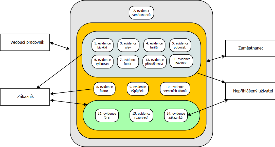 2.2 Analýza funkční (skupina 12, 8. října 2010) 2.2.1 DF diagramy + minispecifikace 2.