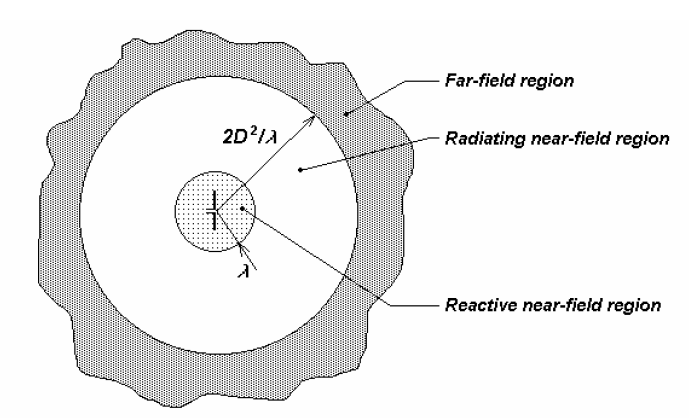 2 2d r λ (3.8) pro anténu, nebo obecně: r > λ 1 λ 2π 6 (3.9) Měření E a H pole přímo souvisí s impedancí prostředí (377 Ω), hustota energie se rozkládá podle zákonu reciprokých čtverců s vzdáleností.