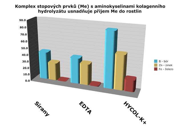 Fyzikálně chemické vlastnosti HYCOL-K + a HYCOL-E Komplex stopových prvků (Me) s aminokyselinami kolagenního hydrolyzátu usnadňuje příjem Me do rostlin Podíl