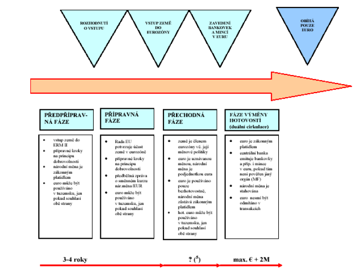 1 Hospodářská a měnová unie a její kritéria Obrázek č. 1: Scénář s vyuţitím přechodného období (tzv.
