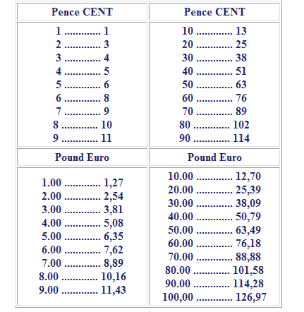 4 Zkušenosti se zavedením eura v Irsku Tabulka č. 8: Převodní tabulka libry euro Zdroj: <http://www.euro.ie/handbook/hbook9.htm>, dne 2.