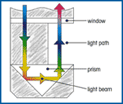 for process analysis Window