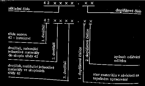 UTB ve Zlíně, Fakulta technologická 21 1.4.2 Značení litin Je tvořeno základním šestimístným číslem a zpravidla dvěma doplňkovými (Obr. 6).