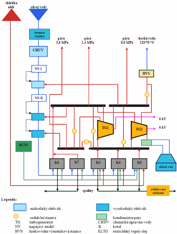 dosušováno a mleto ve ventilátorových mlýnech. Na výstupu z mlýna je instalován třídič, který vrací hrubší frakci zpět do mlýna. Z třídiče je prášková směs vedena práškovodem k ústí hořáků kotle.