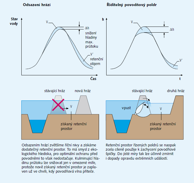 Obr. č. 2: Řízené poldry jsou účinnější ochranou proti povodním než odsazování hrází, zdroj: (STMUGV, 2003). 2. 7.