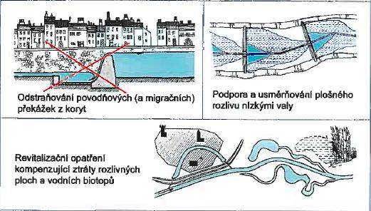 vodního stavitelství v ochraně před povodněmi, zdroj: (Just, 2005)