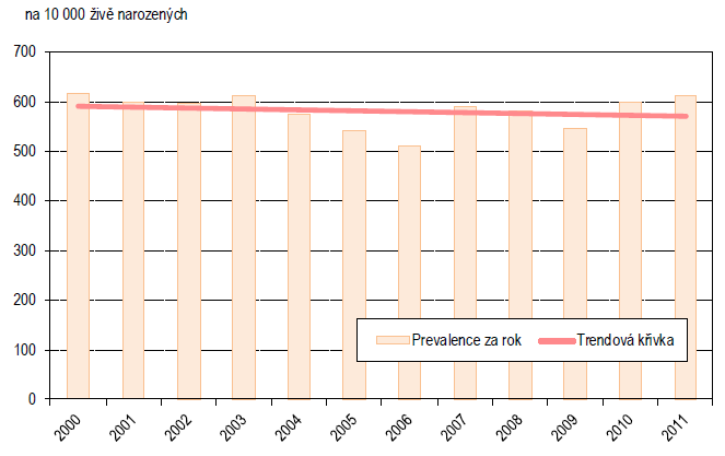 Graf 1 - Výskyt vrozených vad (2000-2011) (ÚZIS ČR, 2013) Ovšem minimalizoval se výskyt některých závažných vrozených vad.