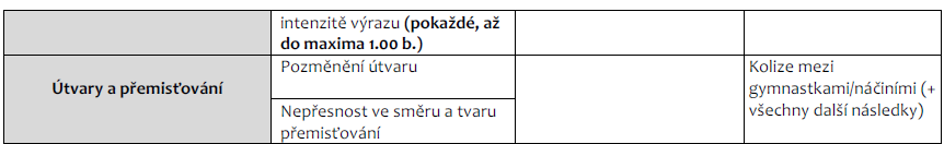 3.3.2 Provedení dle FIG (chyby v provedení a v artistice) 10 bodů Viz mezinárodní pravidla MG 2013 2016, upřesnění 2015 Artistické a technické srážky jsou udávány samostatně (jednou rozhodčí jsou