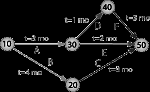 Obr. 7 Síťový diagram CMP nebo PERT (převzato z [16]) Objektové modely zachycují objekty reálného světa nebo abstraktní objekty, které existují v uživatelově pohledu na reálný svět.