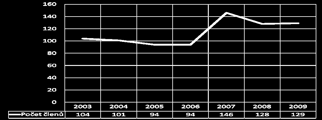 Rok 2009 Rok 2009 doregistrace Rok 2008 Rok 2010 předpoklad Registrace 03/09 09/09 1. dívčí oddíl Šídla 22 16 15 22 1.