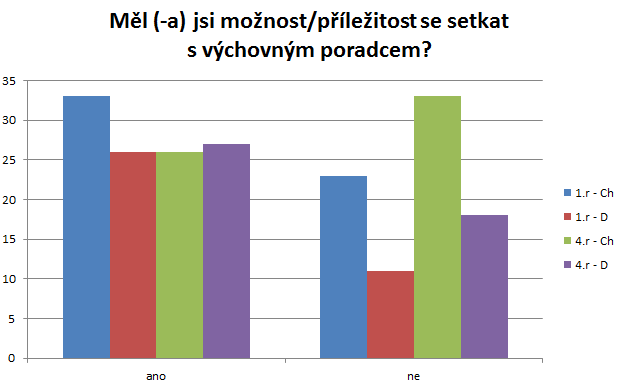 Graf. 13: Měl (-a) jsi možnost/příležitost se setkat s výchovným poradcem? Zdroj: vlastní zpracování na základě dotazníkového šetření. Otázka č.