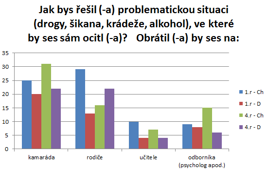 Graf. 15: Jak bys řešil (-a) problematickou situaci (drogy, šikana, krádeže, alkohol), ve které by ses sám octil (-a)?